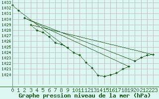 Courbe de la pression atmosphrique pour De Bilt (PB)