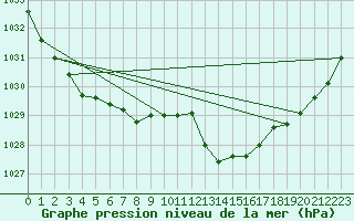 Courbe de la pression atmosphrique pour Fort-Mahon Plage (80)