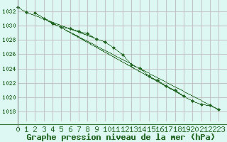 Courbe de la pression atmosphrique pour Vaux-sur-Sre (Be)