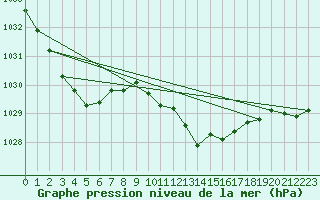 Courbe de la pression atmosphrique pour Doberlug-Kirchhain