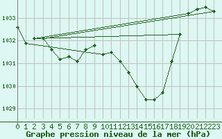 Courbe de la pression atmosphrique pour Millau - Soulobres (12)