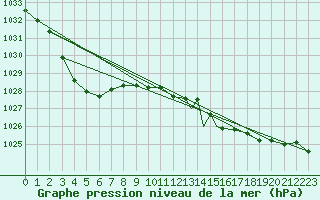 Courbe de la pression atmosphrique pour Linton-On-Ouse