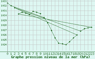 Courbe de la pression atmosphrique pour Cevio (Sw)