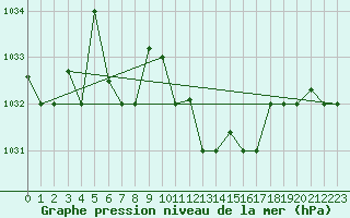 Courbe de la pression atmosphrique pour Jijel Achouat