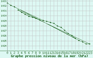 Courbe de la pression atmosphrique pour Pointe de Socoa (64)