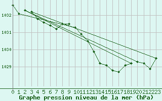Courbe de la pression atmosphrique pour Bonn-Roleber