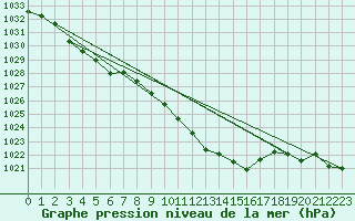 Courbe de la pression atmosphrique pour Giessen