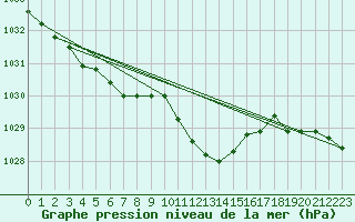 Courbe de la pression atmosphrique pour Roth