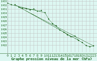 Courbe de la pression atmosphrique pour Ranshofen