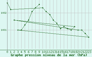 Courbe de la pression atmosphrique pour Gaddede A