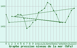 Courbe de la pression atmosphrique pour Belmullet