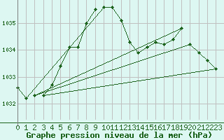 Courbe de la pression atmosphrique pour Zumaya Faro