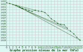 Courbe de la pression atmosphrique pour Cernay (86)