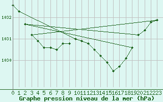 Courbe de la pression atmosphrique pour Prestwick Rnas