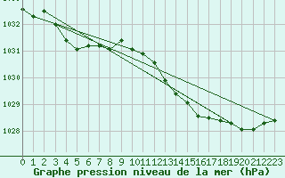 Courbe de la pression atmosphrique pour Anglars St-Flix(12)