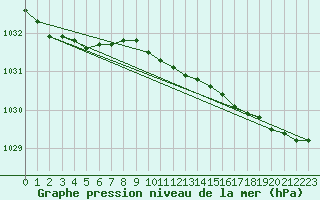 Courbe de la pression atmosphrique pour Kuopio Ritoniemi