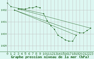 Courbe de la pression atmosphrique pour Vaderoarna