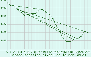 Courbe de la pression atmosphrique pour Anglars St-Flix(12)
