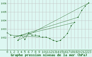 Courbe de la pression atmosphrique pour Koszalin