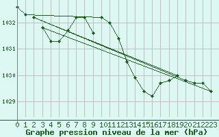 Courbe de la pression atmosphrique pour Wolfsegg