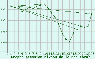 Courbe de la pression atmosphrique pour Aniane (34)