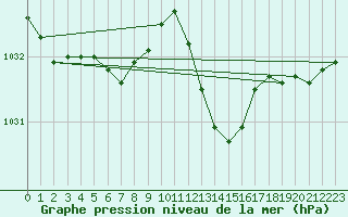 Courbe de la pression atmosphrique pour Lagarrigue (81)