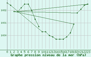 Courbe de la pression atmosphrique pour Cham