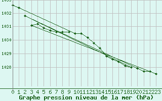 Courbe de la pression atmosphrique pour Valentia Observatory