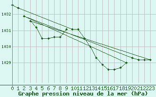 Courbe de la pression atmosphrique pour Grimentz (Sw)