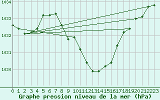 Courbe de la pression atmosphrique pour Meiringen