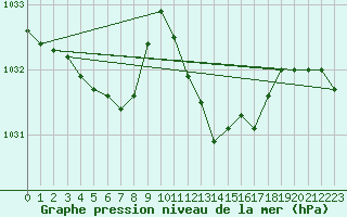 Courbe de la pression atmosphrique pour Santander (Esp)