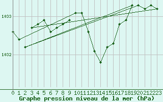 Courbe de la pression atmosphrique pour Avord (18)