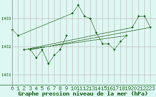 Courbe de la pression atmosphrique pour Lachamp Raphal (07)