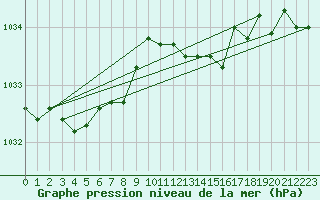 Courbe de la pression atmosphrique pour De Bilt (PB)