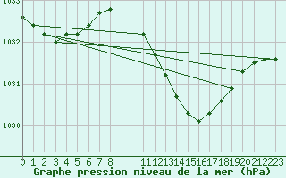 Courbe de la pression atmosphrique pour Luechow