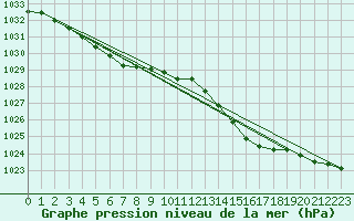 Courbe de la pression atmosphrique pour Trgueux (22)