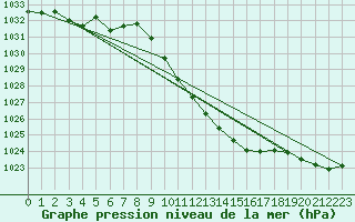 Courbe de la pression atmosphrique pour Harburg