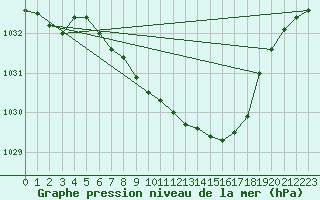 Courbe de la pression atmosphrique pour Koppigen