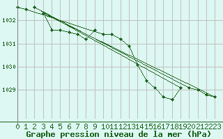 Courbe de la pression atmosphrique pour Laval (53)