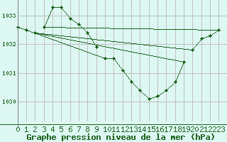 Courbe de la pression atmosphrique pour Fahy (Sw)