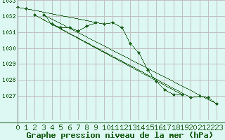 Courbe de la pression atmosphrique pour Saint-Brieuc (22)