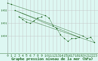 Courbe de la pression atmosphrique pour Wattisham