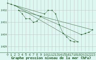 Courbe de la pression atmosphrique pour Saint-Georges-d