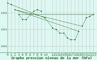 Courbe de la pression atmosphrique pour Sint Katelijne-waver (Be)