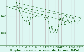 Courbe de la pression atmosphrique pour Hawarden