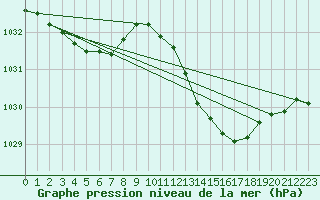 Courbe de la pression atmosphrique pour Anglars St-Flix(12)