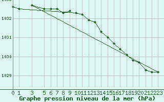 Courbe de la pression atmosphrique pour Grahuken