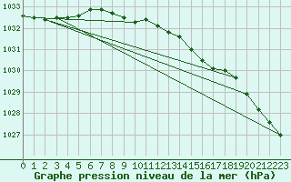 Courbe de la pression atmosphrique pour Nahkiainen