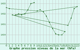 Courbe de la pression atmosphrique pour Besanon (25)