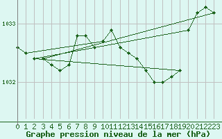 Courbe de la pression atmosphrique pour Trawscoed